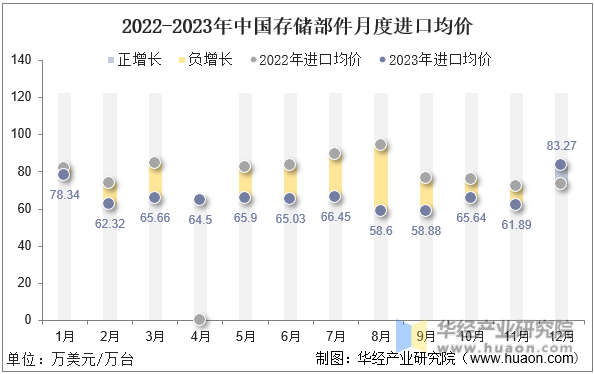 2022-2023年中国存储部件月度进口均价