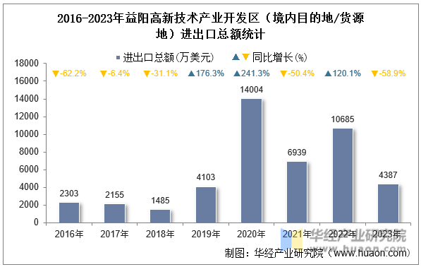 2016-2023年益阳高新技术产业开发区（境内目的地/货源地）进出口总额统计