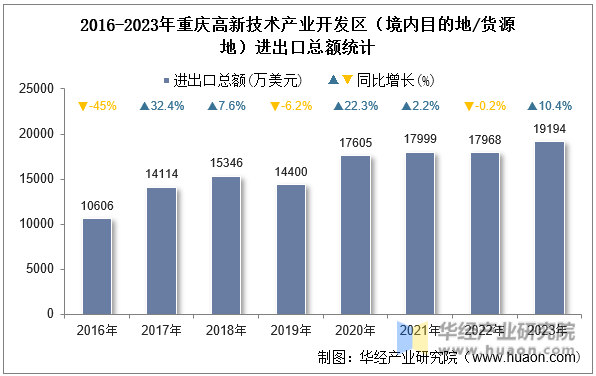 2016-2023年重庆高新技术产业开发区（境内目的地/货源地）进出口总额统计