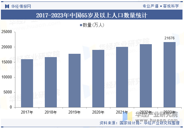 2017-2023年中国65岁及以上人口数量统计