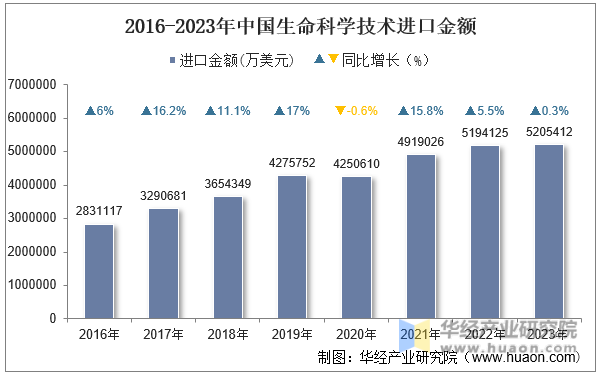 2016-2023年中国生命科学技术进口金额