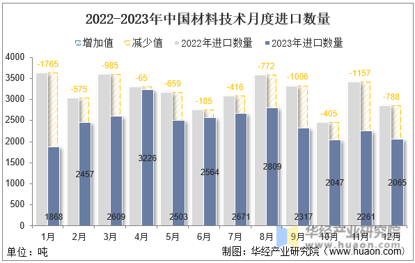 2022-2023年中国材料技术月度进口数量