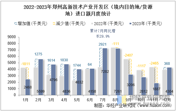 2022-2023年郑州高新技术产业开发区（境内目的地/货源地）进口额月度统计