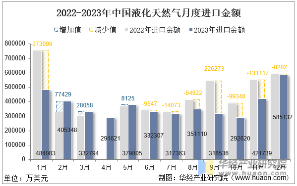 2022-2023年中国液化天然气月度进口金额