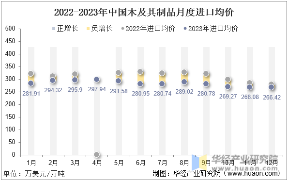 2022-2023年中国木及其制品月度进口均价