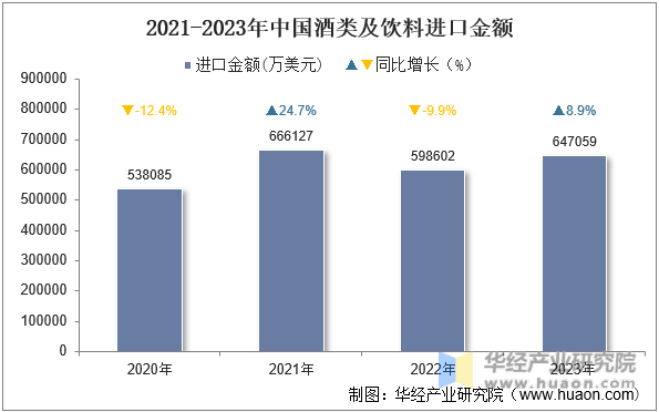 2021-2023年中国酒类及饮料进口金额