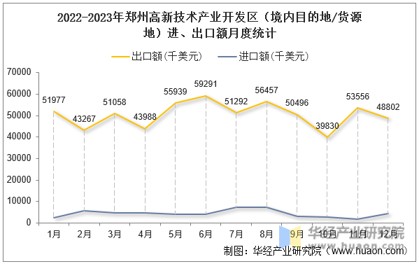 2022-2023年郑州高新技术产业开发区（境内目的地/货源地）进、出口额月度统计