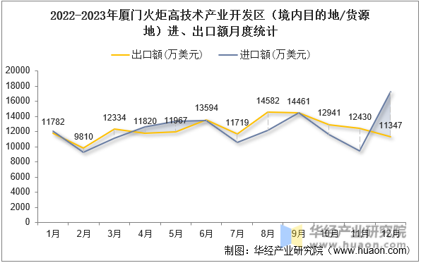 2022-2023年厦门火炬高技术产业开发区（境内目的地/货源地）进、出口额月度统计