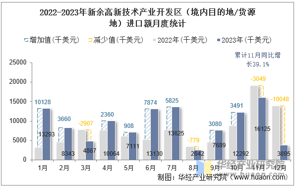 2022-2023年新余高新技术产业开发区（境内目的地/货源地）进口额月度统计