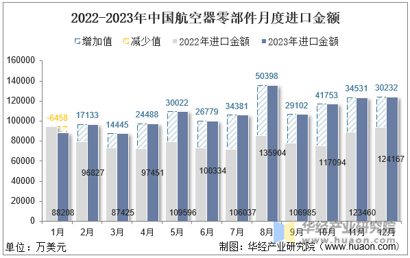 2022-2023年中国航空器零部件月度进口金额