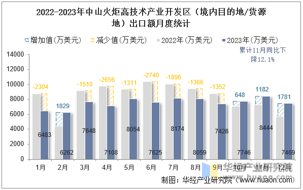2022-2023年中山火炬高技术产业开发区（境内目的地/货源地）出口额月度统计
