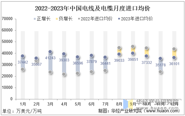 2022-2023年中国电线及电缆月度进口均价