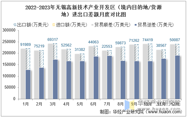 2022-2023年无锡高新技术产业开发区（境内目的地/货源地）进出口差额月度对比图