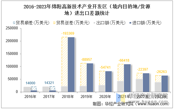 2016-2023年绵阳高新技术产业开发区（境内目的地/货源地）进出口差额统计