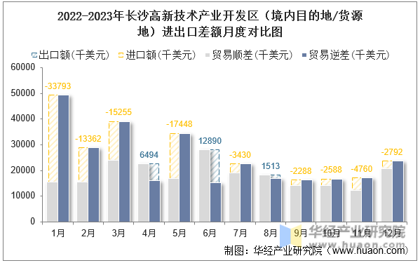 2022-2023年长沙高新技术产业开发区（境内目的地/货源地）进出口差额月度对比图