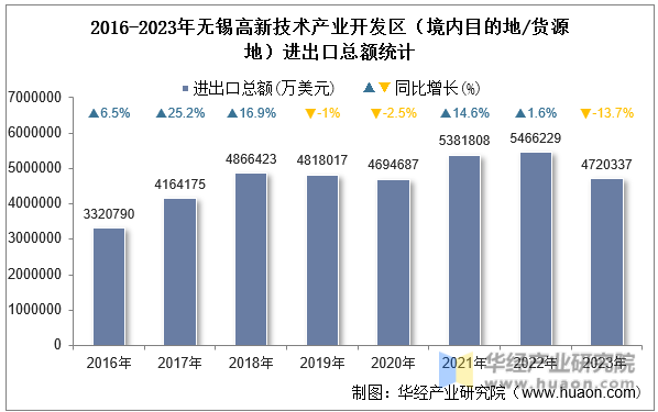 2016-2023年无锡高新技术产业开发区（境内目的地/货源地）进出口总额统计