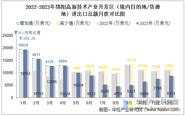 2022-2023年绵阳高新技术产业开发区（境内目的地/货源地）进出口总额月度对比图