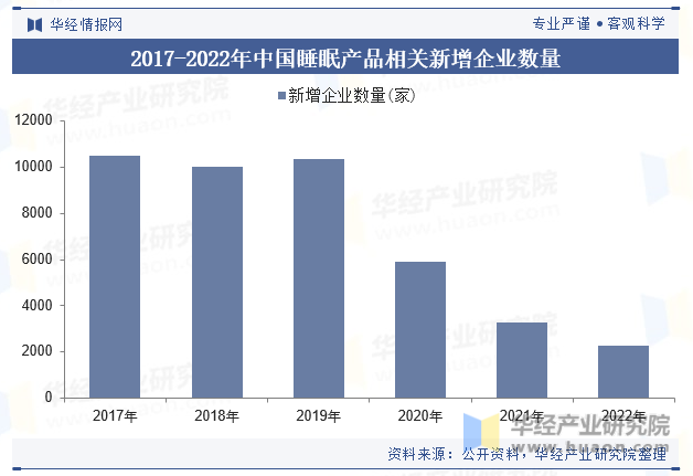 2017-2022年中国睡眠产品相关新增企业数量