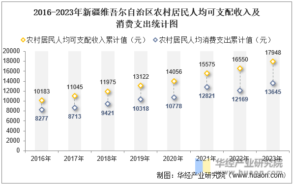 2016-2023年新疆维吾尔自治区农村居民人均可支配收入及消费支出统计图