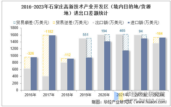 2016-2023年石家庄高新技术产业开发区（境内目的地/货源地）进出口差额统计