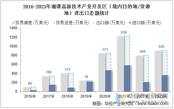 2016-2023年湘潭高新技术产业开发区（境内目的地/货源地）进出口差额统计