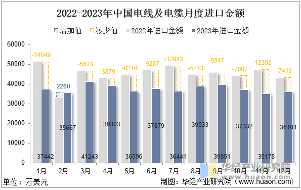 2022-2023年中国电线及电缆月度进口金额
