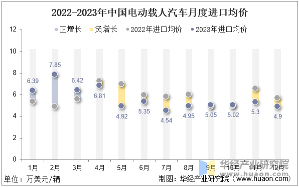 2022-2023年中国电动载人汽车月度进口均价