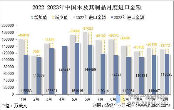 2022-2023年中国木及其制品月度进口金额