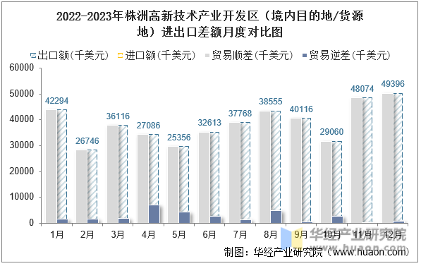 2022-2023年株洲高新技术产业开发区（境内目的地/货源地）进出口差额月度对比图