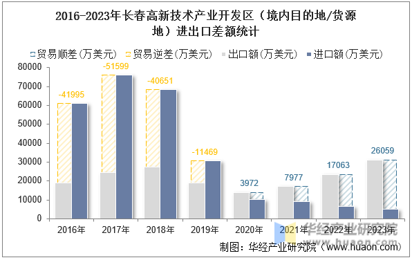 2016-2023年长春高新技术产业开发区（境内目的地/货源地）进出口差额统计