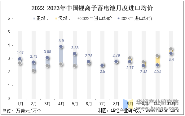 2022-2023年中国锂离子蓄电池月度进口均价