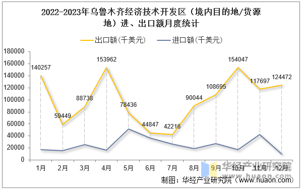 2022-2023年乌鲁木齐经济技术开发区（境内目的地/货源地）进、出口额月度统计