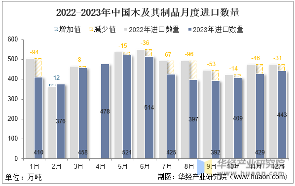 2022-2023年中国木及其制品月度进口数量