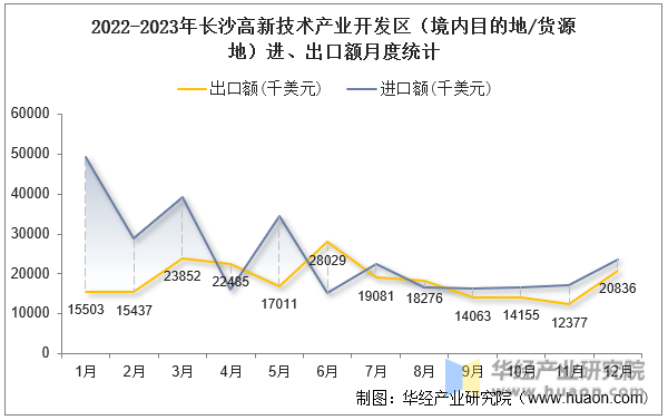 2022-2023年长沙高新技术产业开发区（境内目的地/货源地）进、出口额月度统计