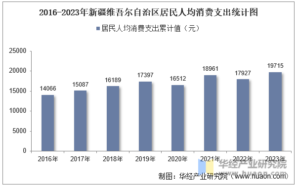 2016-2023年新疆维吾尔自治区居民人均消费支出统计图