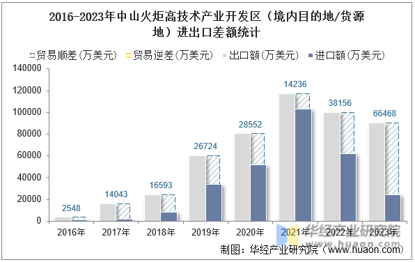 2016-2023年中山火炬高技术产业开发区（境内目的地/货源地）进出口差额统计