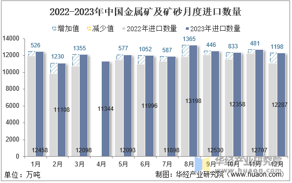 2022-2023年中国金属矿及矿砂月度进口数量