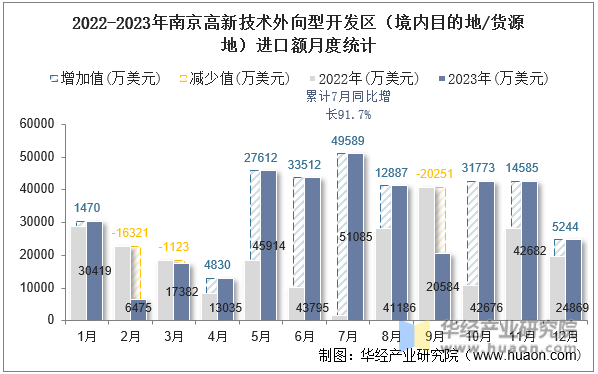 2022-2023年南京高新技术外向型开发区（境内目的地/货源地）进口额月度统计