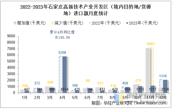 2022-2023年石家庄高新技术产业开发区（境内目的地/货源地）进口额月度统计