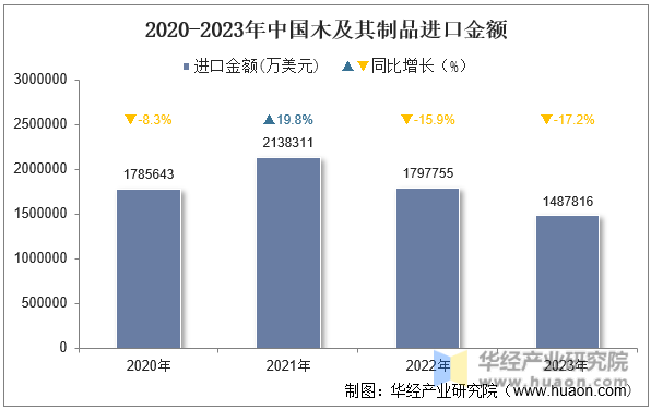 2020-2023年中国木及其制品进口金额