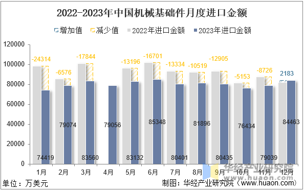 2022-2023年中国机械基础件月度进口金额