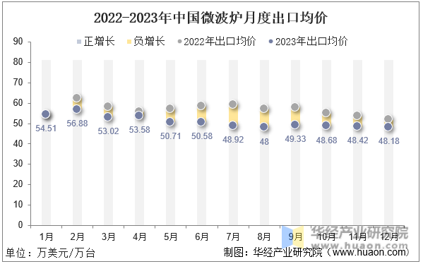 2022-2023年中国微波炉月度出口均价
