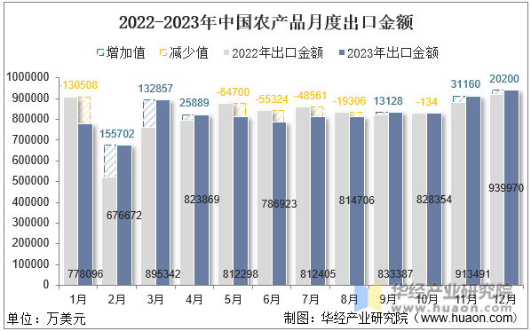 2022-2023年中国农产品月度出口金额