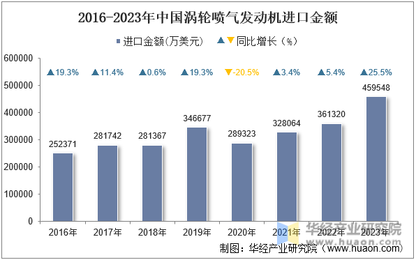 2016-2023年中国涡轮喷气发动机进口金额