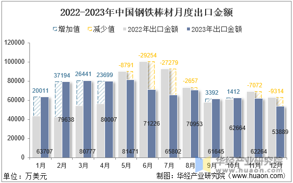 2022-2023年中国钢铁棒材月度出口金额