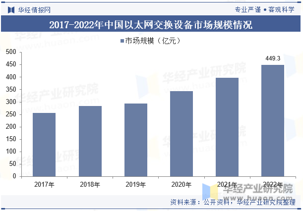 2017-2022年中国以太网交换设备市场规模情况
