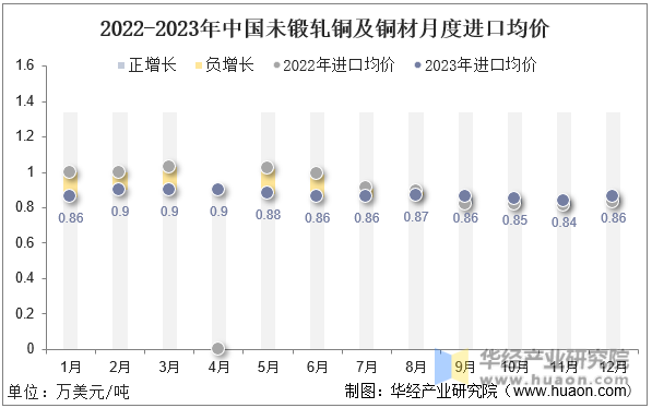 2022-2023年中国未锻轧铜及铜材月度进口均价