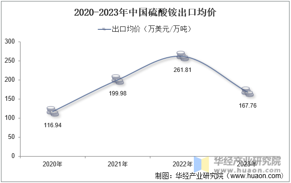 2020-2023年中国硫酸铵出口均价