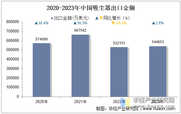 2020-2023年中国吸尘器出口金额