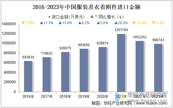 2016-2023年中国服装及衣着附件进口金额